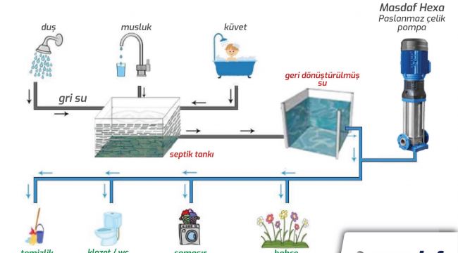 Gri Su Geri Kazanım Sistemleri Öneriliyor